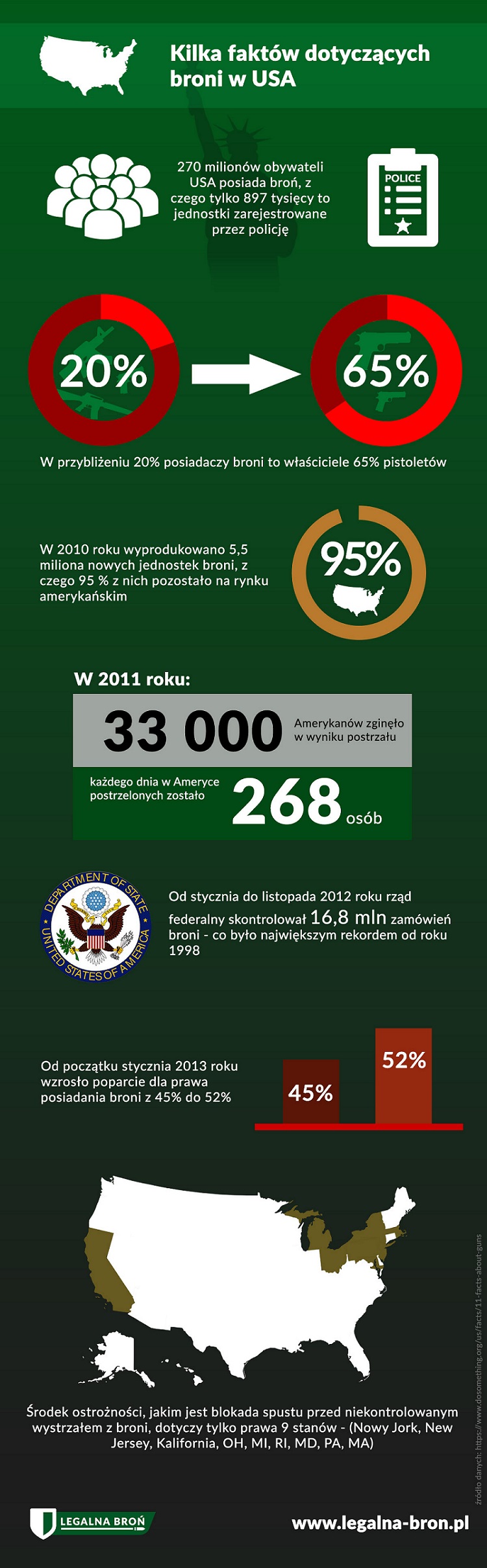 Broń w USA - infografika legalna-bron.pl